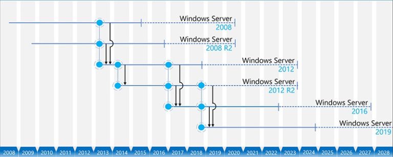 Don’t just migrate your legacy operating system to the cloud